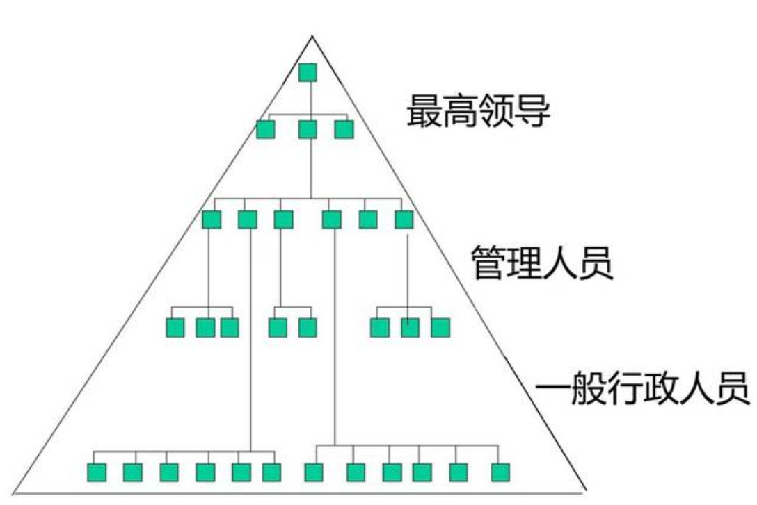 韦伯的层级官僚制理论- 抖音百科