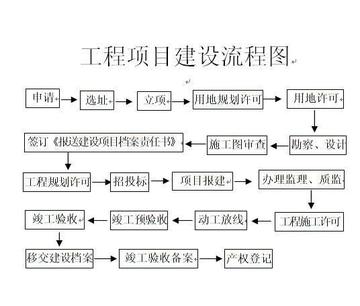 项目建设-可以独立形成生产能力或使用价值的建设工程
