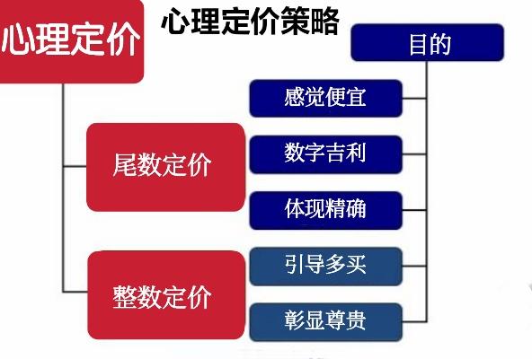定价策略：心理价位与分层产品