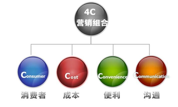 4Cs营销理论-快懂百科