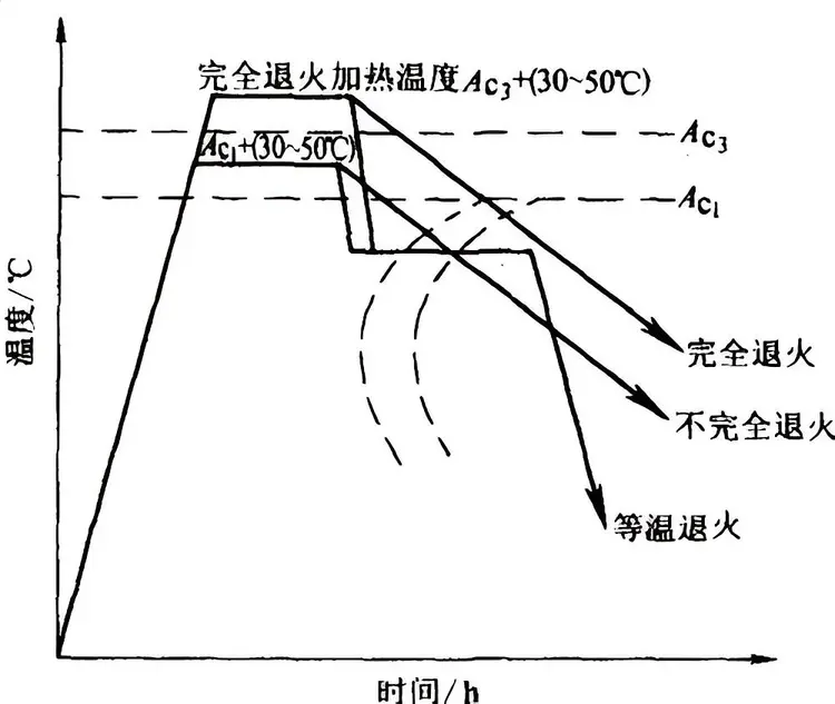 退火