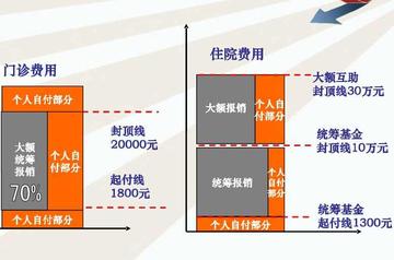 医保起付线-基本医疗保障的起付标准
