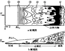 边界层