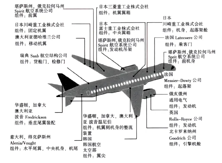 波音787