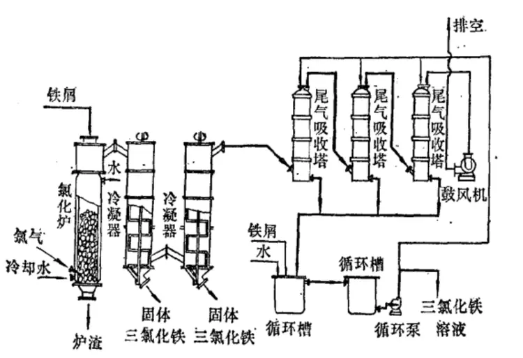 氯化铁