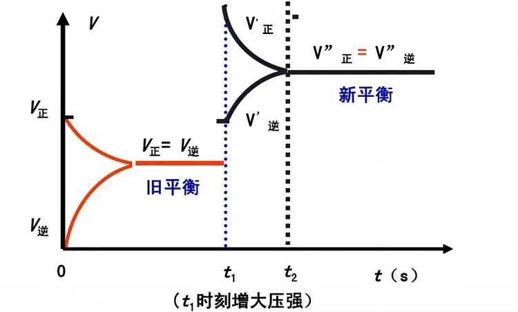 化学平衡