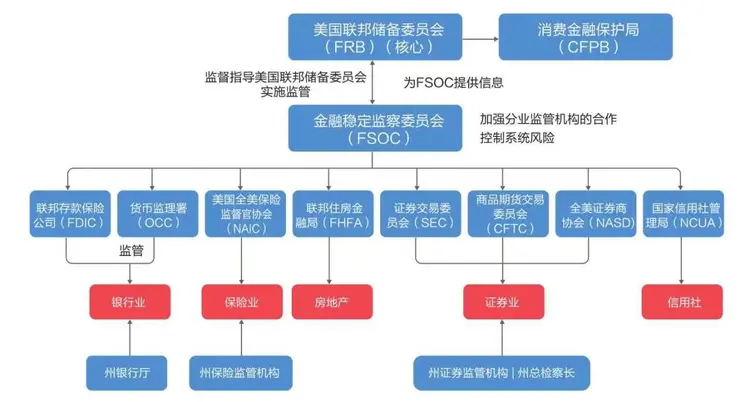 金融业