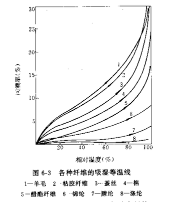 吸湿性-纤维物理性能的指标之一