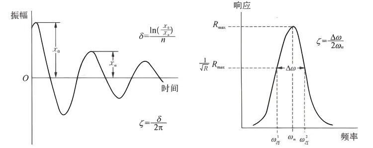 阻尼