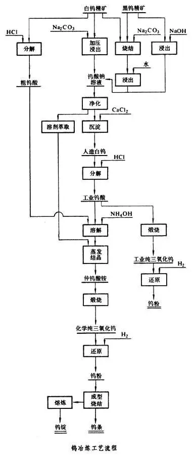 冶炼