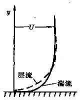 边界层