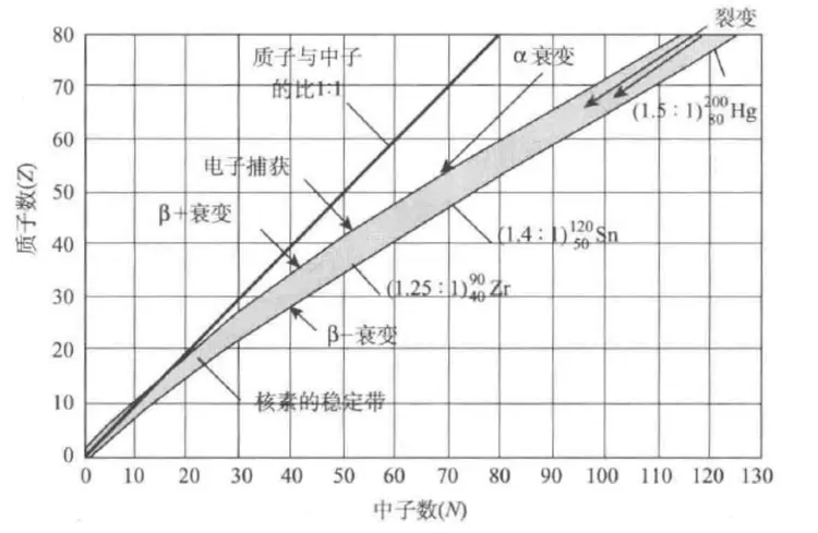 同位素