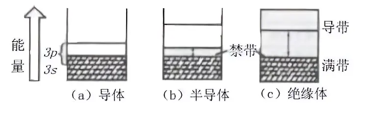 导带