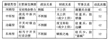 藩镇割据-唐朝中后期事件