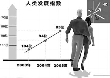 人类发展指数