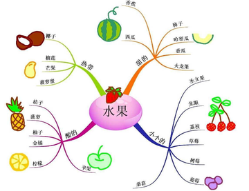 思维方法-实现特定思维目的运用的方法