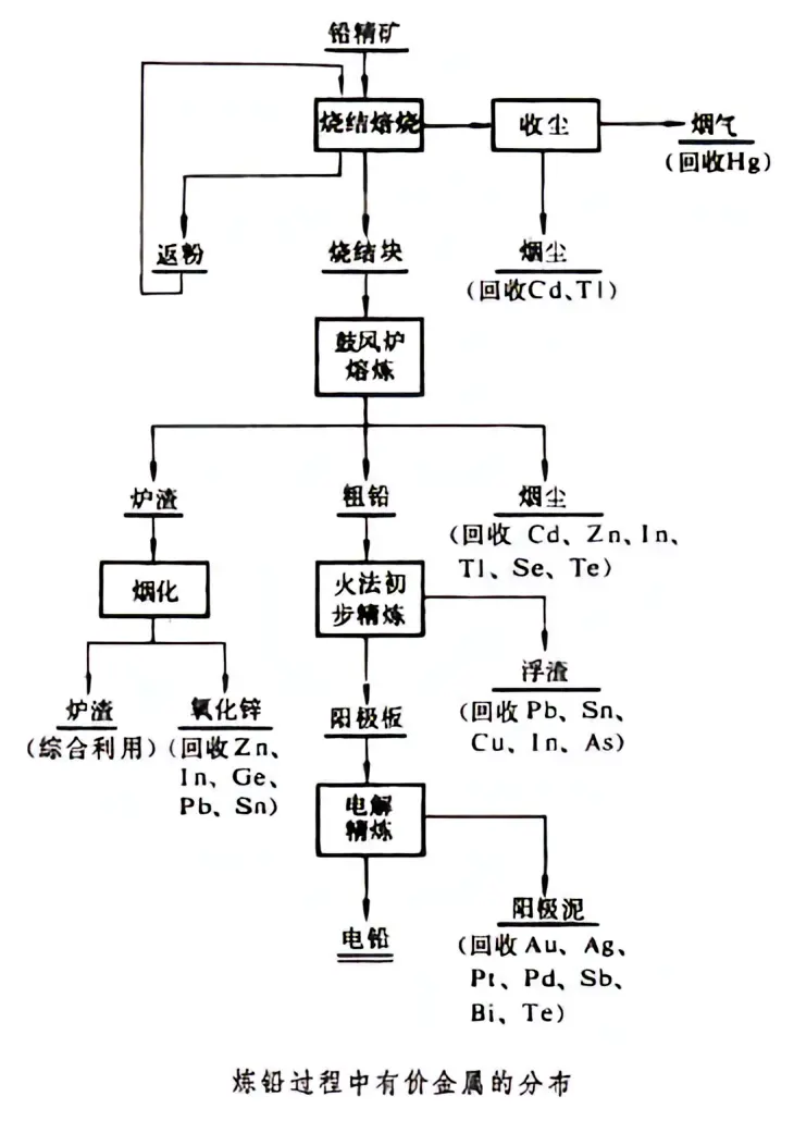 冶炼