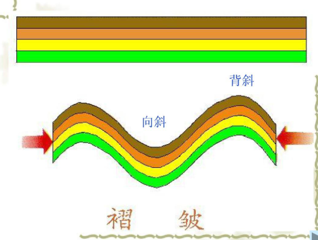 背斜地質