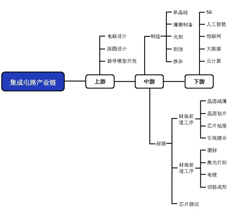 集成电路