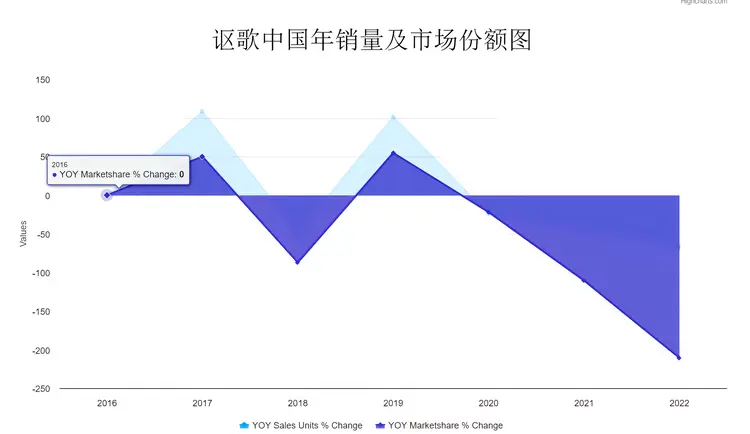 讴歌