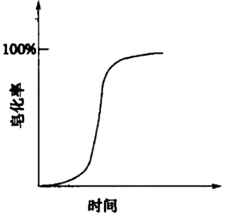 皂化反应