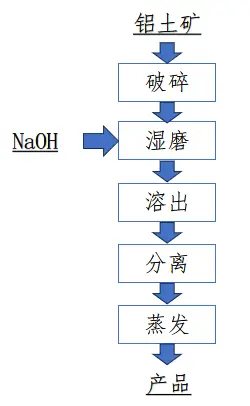 偏铝酸钠