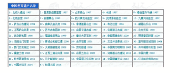 中国48处世界遗产名录-1976年世界遗产委员会成立时建立