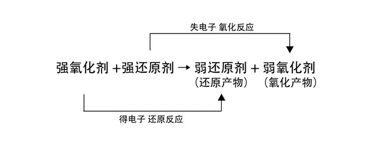 氧化还原反应