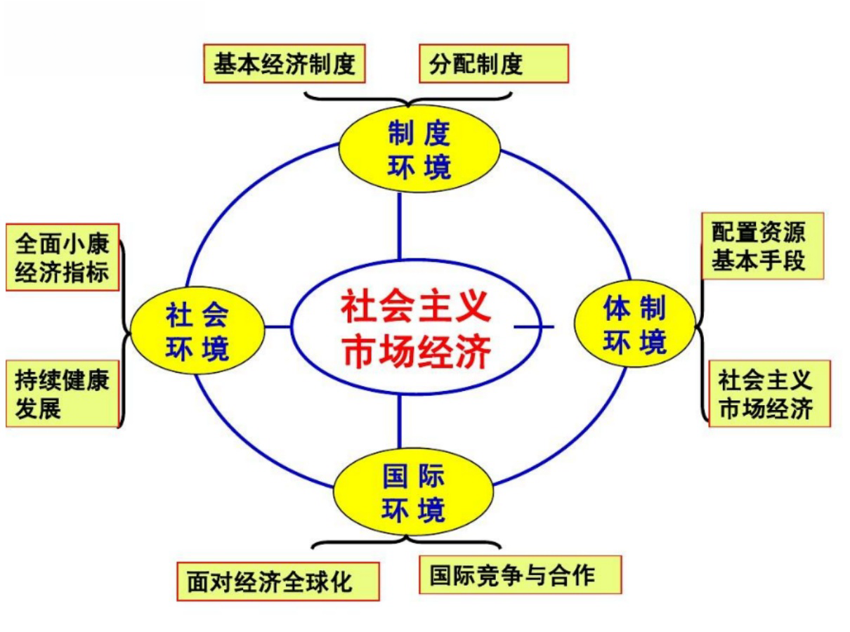 社会主义市场经济体制- 抖音百科