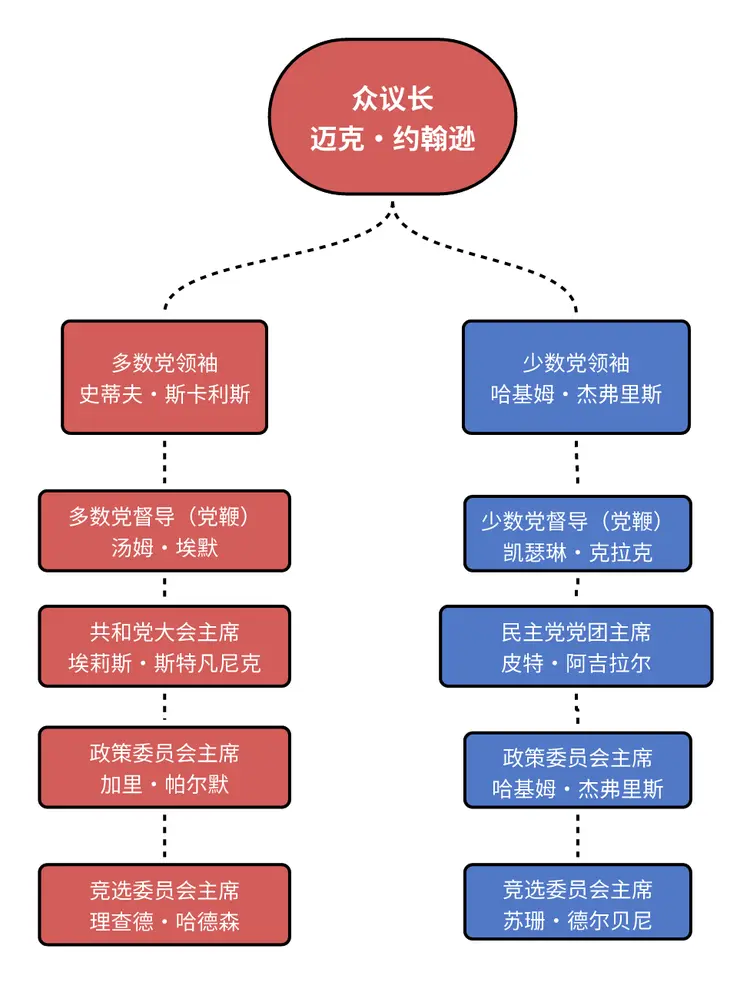 美国众议院