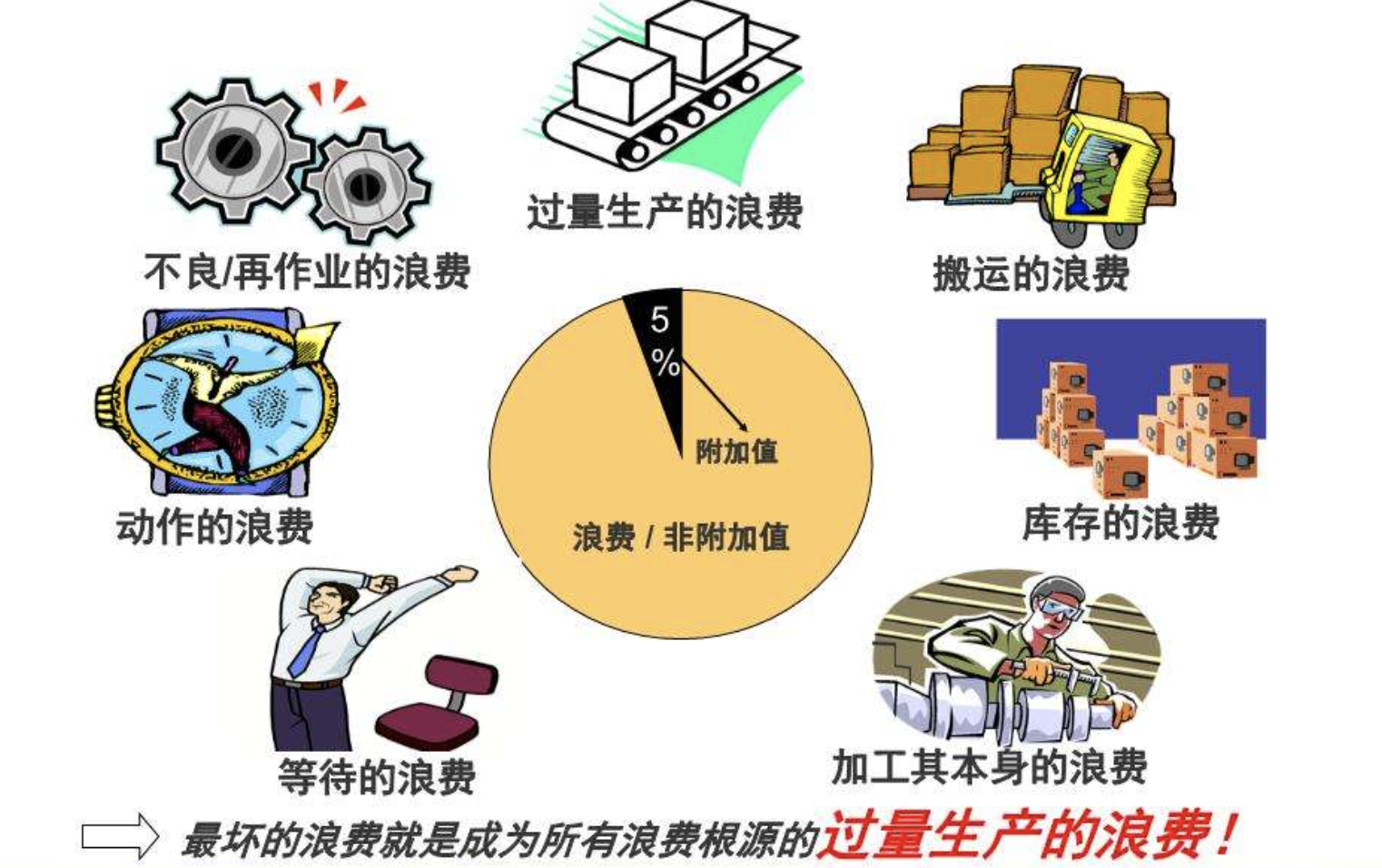 七大浪费- 抖音百科