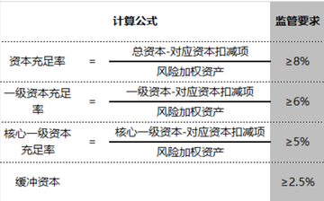 一级资本