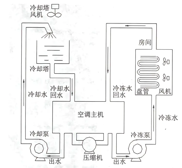 中央空调