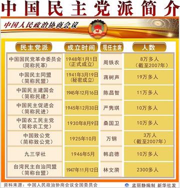 民主党派