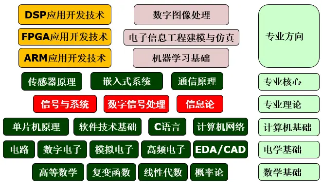 电子信息工程