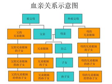血缘关系-生物学名词