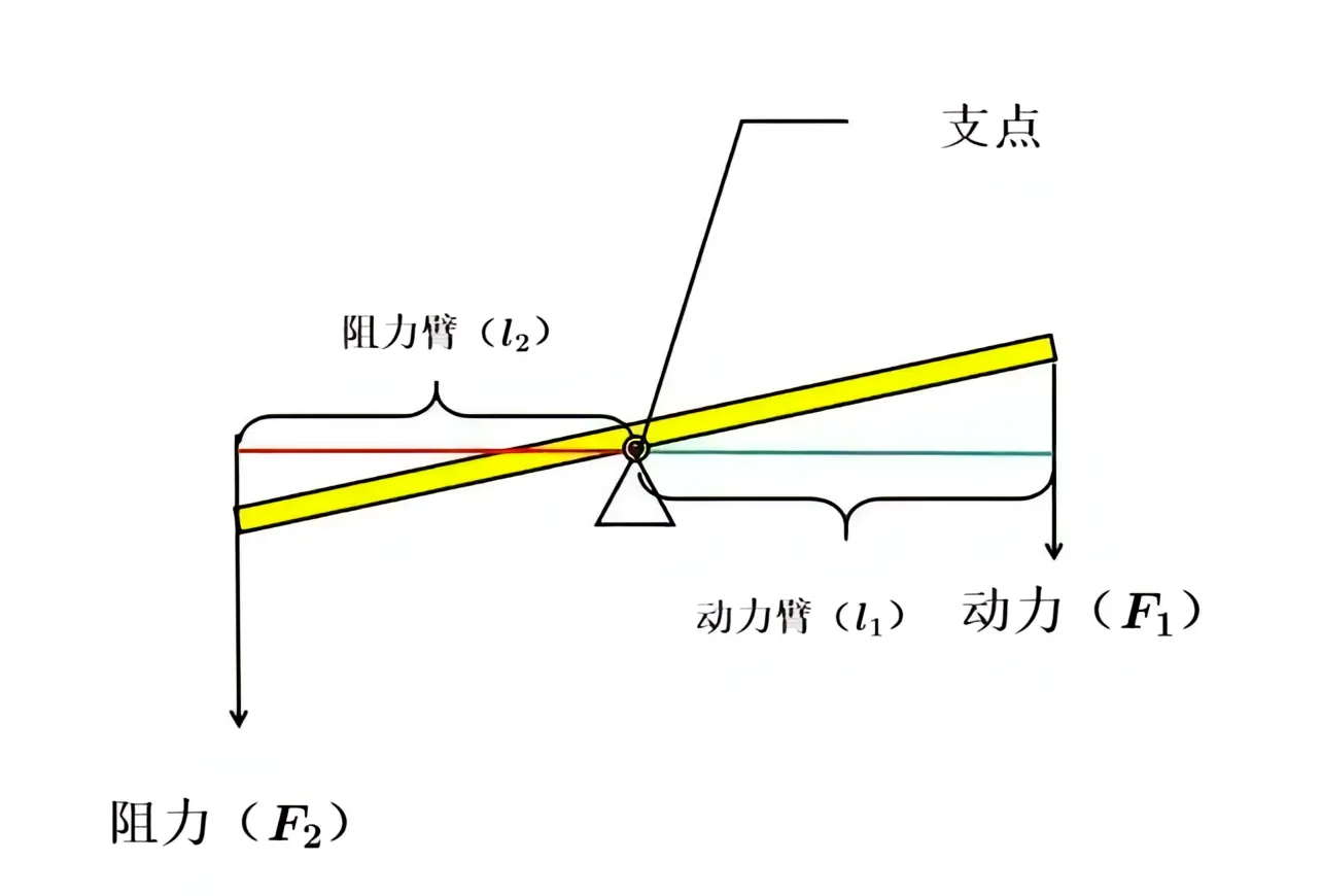 什么叫力矩？什么叫反力矩？