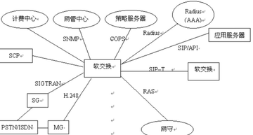 软交换-下一代网络呼叫与控制的核心
