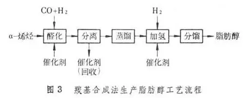 脂肪醇