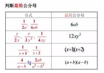 最简公分母-分母最小公倍数与字母因式的积
