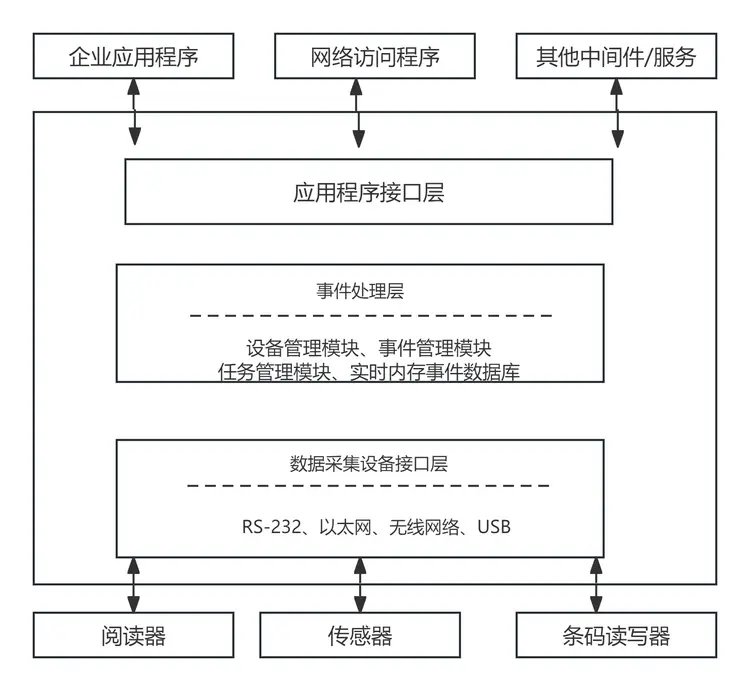 中间件