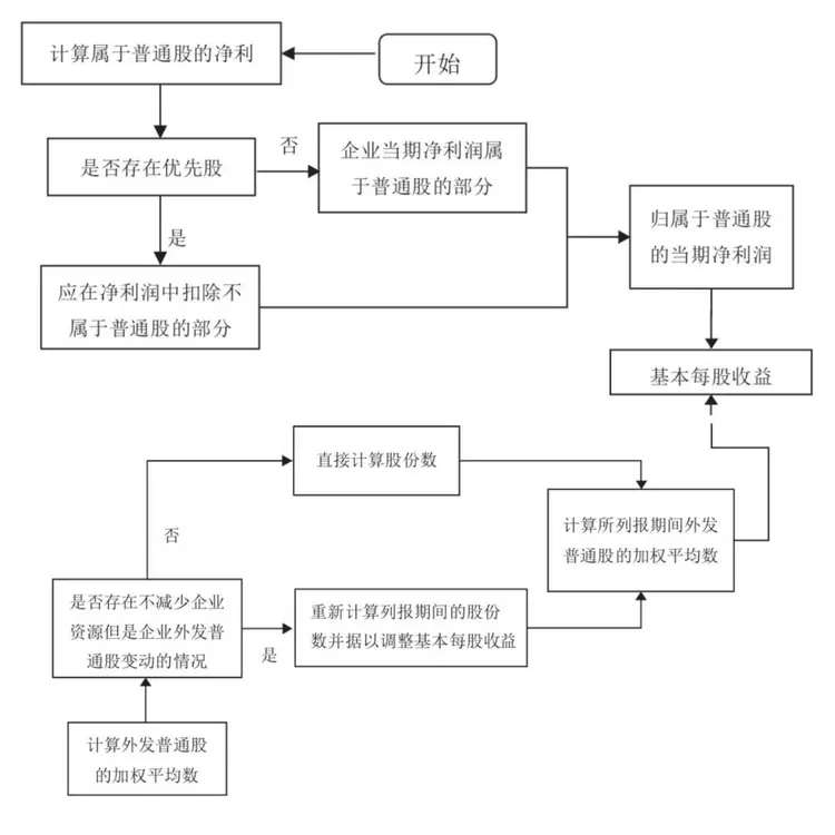 每股收益