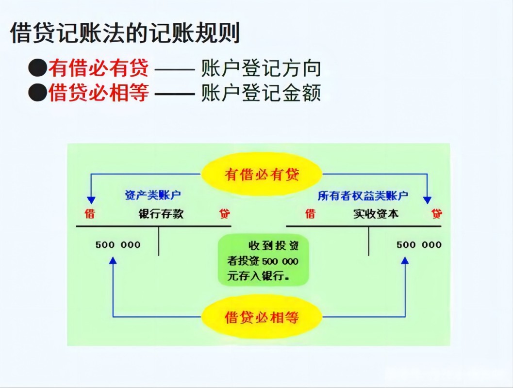 借贷记帐法- 抖音百科