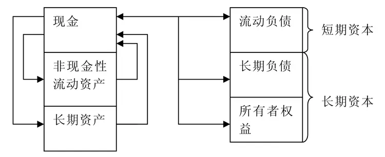 现金流量