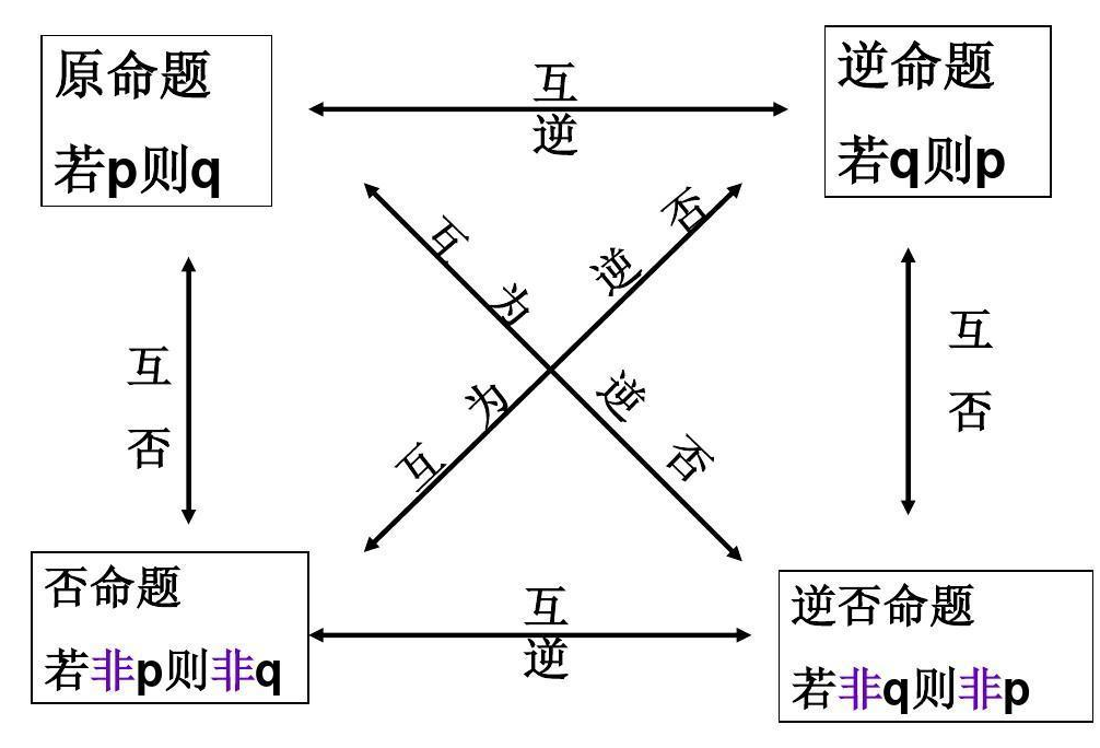 逆命题与否命题
