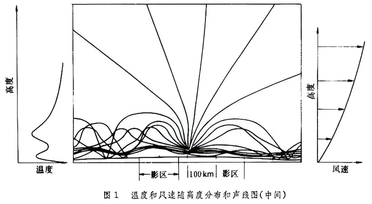 次声学