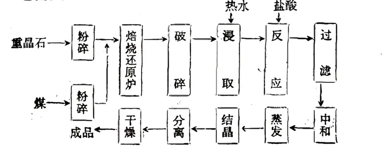 氯化钡