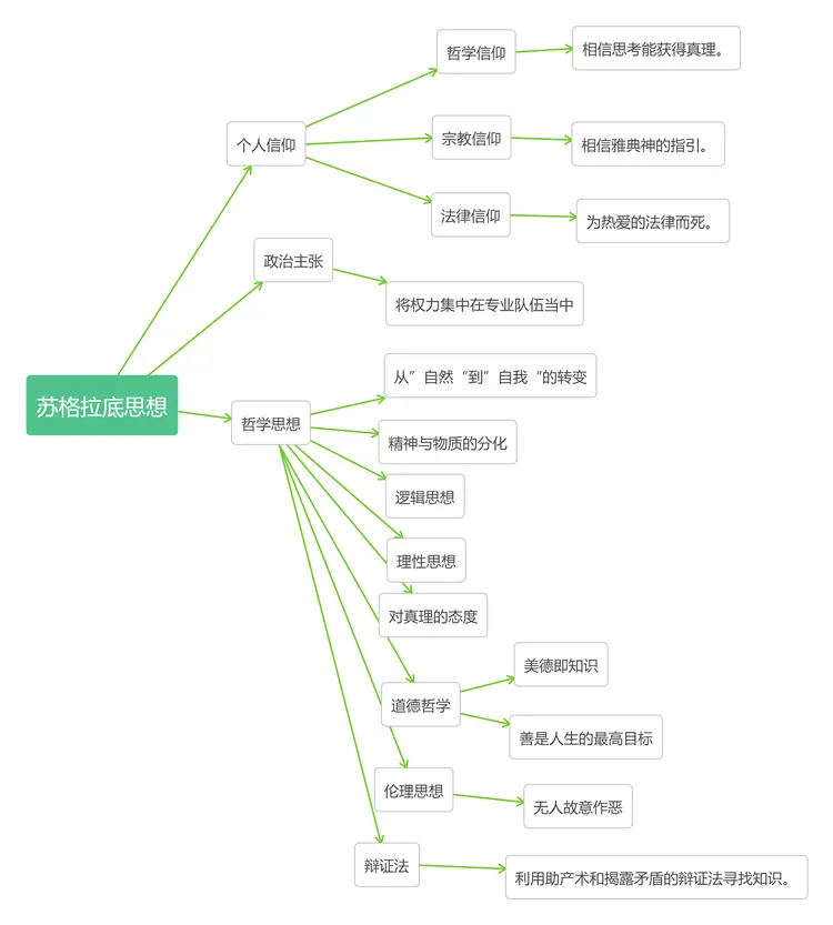 苏格拉底