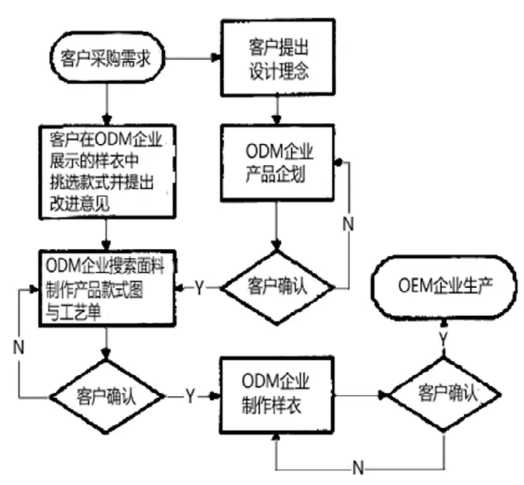 原始设计制造商