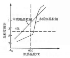 加工温度对奥氏体晶粒度的影响